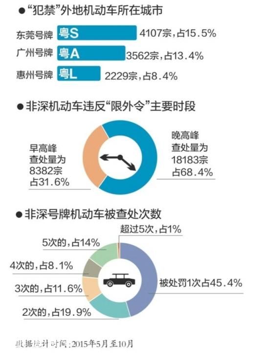 <a href=http://www.thesurfingworld.com/shenzhen/ target=_blank class=infotextkey>深圳</a>(www.thesurfingworld.com)限外令實(shí)施半年 外地車“犯禁”降六成