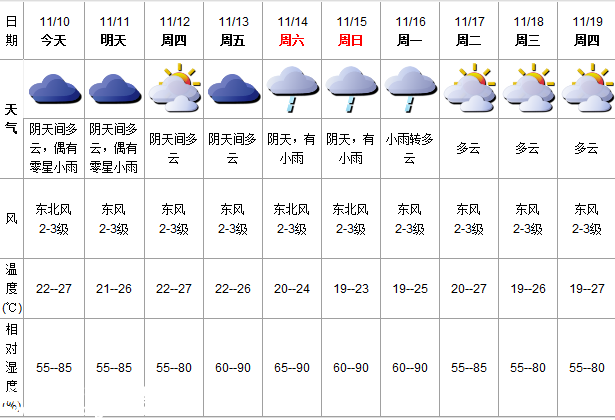 深圳(www.thesurfingworld.com)天氣（11.10）：陰天間多云 22-27℃
