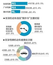 深圳限外令實(shí)施半年 外地車“犯禁”降六成