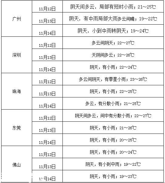 廣東未來(lái)三天有弱冷空氣 明起全省有中到大雨