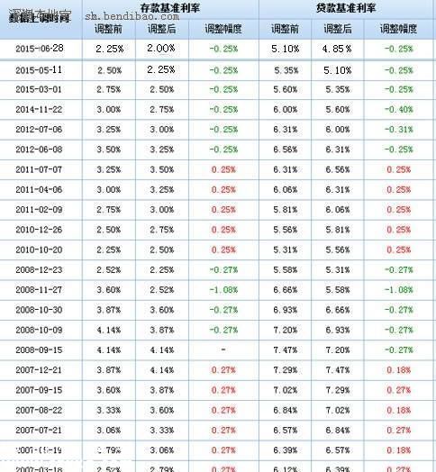 央行降息時(shí)間表 央行歷次降息利率時(shí)間表