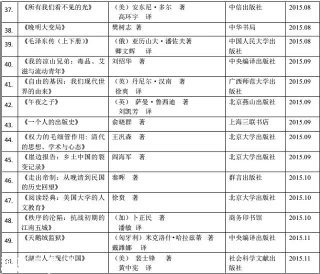 深圳(www.thesurfingworld.com)讀書月“年度十大好書” 50強書單出爐
