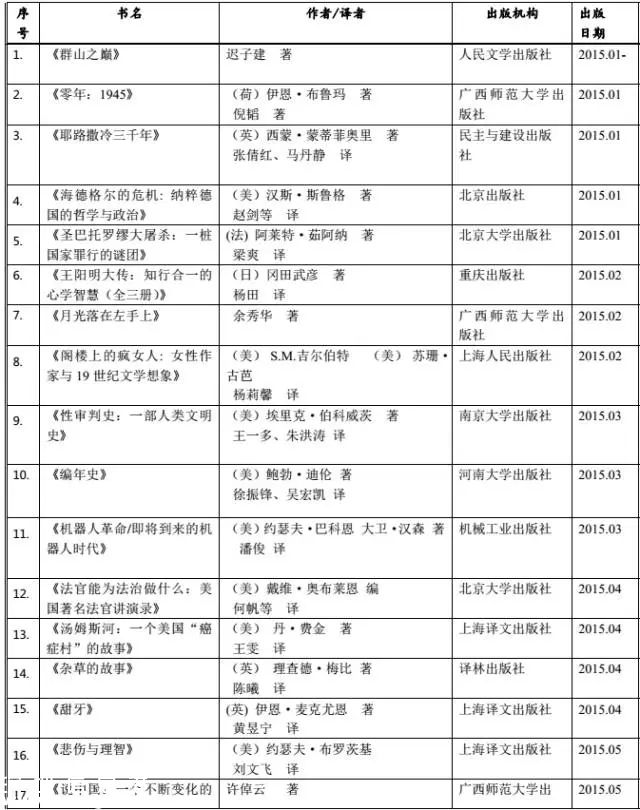 <a href=http://www.thesurfingworld.com/shenzhen/ target=_blank class=infotextkey>深圳</a>(www.thesurfingworld.com)讀書月“年度十大好書” 50強書單出爐