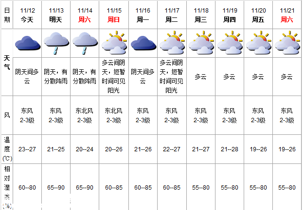 深圳(www.thesurfingworld.com)天氣（11.12）:陰天間多云 氣溫23-27℃