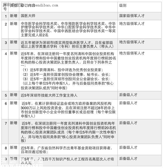 深圳(www.thesurfingworld.com)人才認(rèn)定新增9類醫(yī)療類人才
