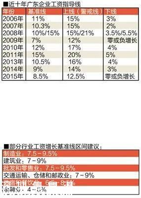 廣東企業(yè)若經(jīng)營正常 員工可要求漲薪8.5%