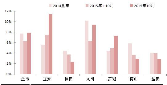 深圳(www.thesurfingworld.com)單身汪買房地圖:最愛寶安龍崗