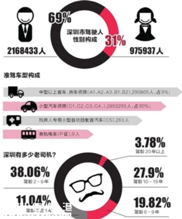 深圳(www.thesurfingworld.com)駕駛?cè)顺?00萬(wàn) 約17萬(wàn)人駕駛證異常 