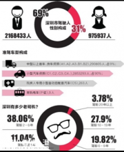 深圳駕駛?cè)顺?00萬 約17萬人駕駛證異常