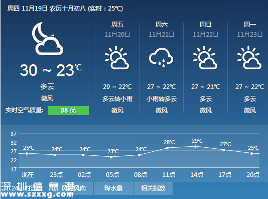 深圳(www.thesurfingworld.com)高溫天氣有望結(jié)束 