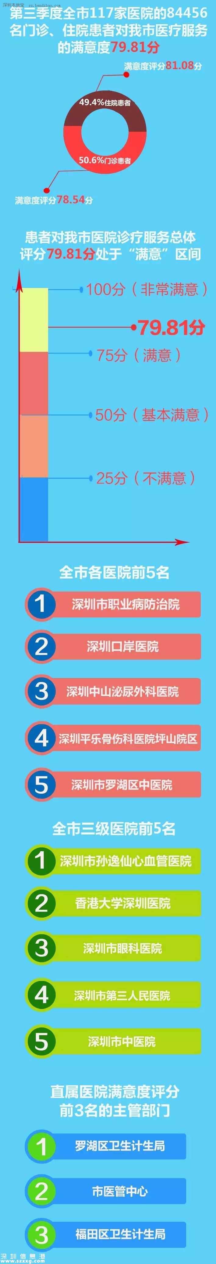 深圳(www.thesurfingworld.com)117家醫(yī)院公眾滿意度出爐 5家獲贊3家上黑榜