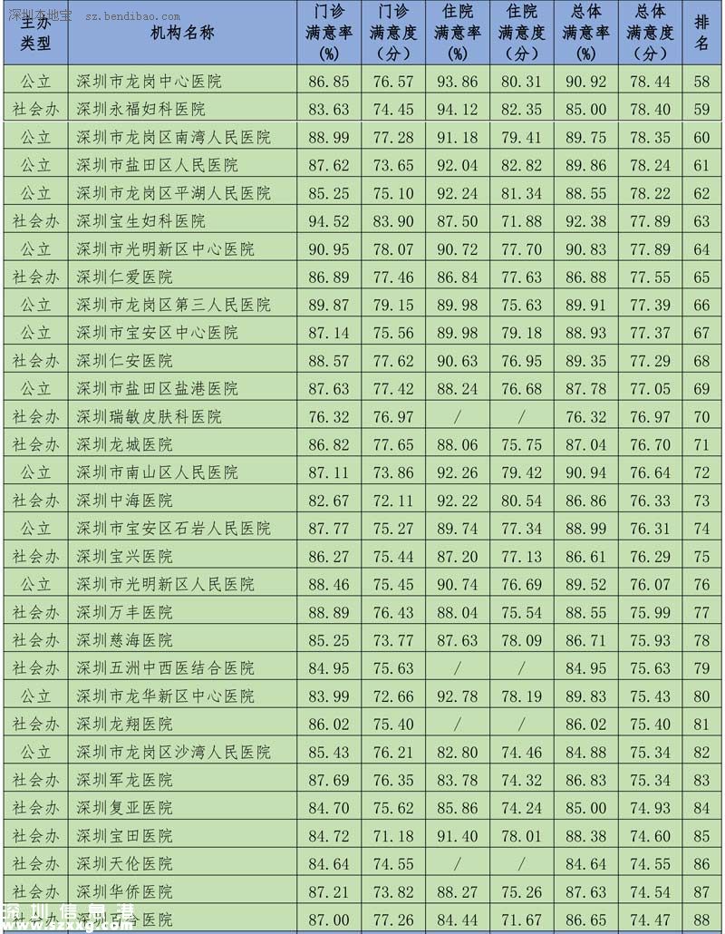 深圳(www.thesurfingworld.com)117家醫(yī)院公眾滿意度出爐 5家獲贊3家上黑榜