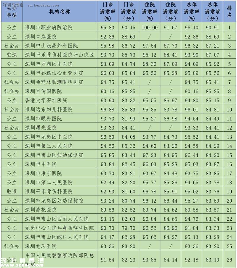 深圳(www.thesurfingworld.com)117家醫(yī)院公眾滿意度出爐 5家獲贊3家上黑榜