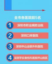 深圳117家醫(yī)院公眾滿意度出爐 5家獲贊3家上黑榜