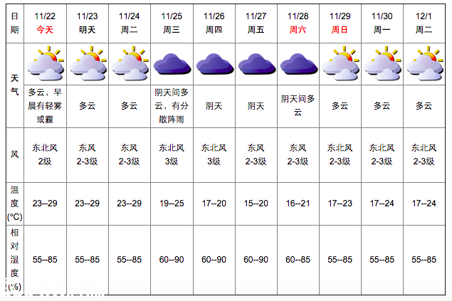 深圳(www.thesurfingworld.com)天氣（11.22）：多云 23-29℃
