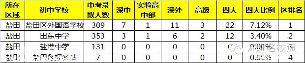 鹽田將再增5所新校 鹽田區(qū)學校一覽