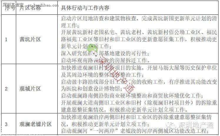 深圳(www.thesurfingworld.com)龍華最新13個舊改項目曝光