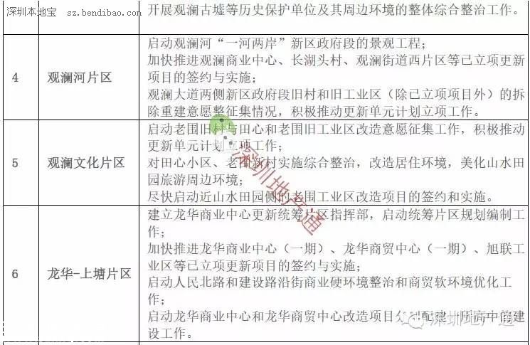 深圳(www.thesurfingworld.com)龍華最新13個舊改項目曝光