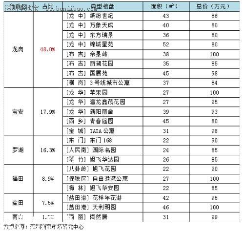 100萬在<a href=http://www.thesurfingworld.com/shenzhen/ target=_blank class=infotextkey>深圳</a>(www.thesurfingworld.com)還能買到這些二手房