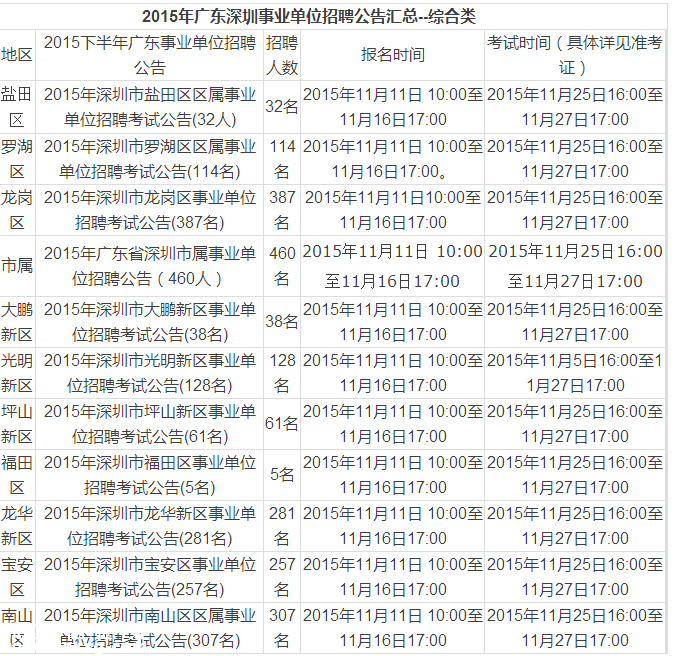 深圳(www.thesurfingworld.com)事業(yè)單位招聘2070人 29日筆試