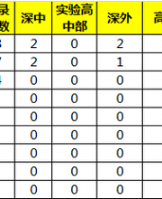 2015深圳坪山新區(qū)初中排名