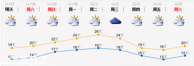 深圳(www.thesurfingworld.com)26-27日起天氣顯著轉(zhuǎn)涼 最低溫13℃