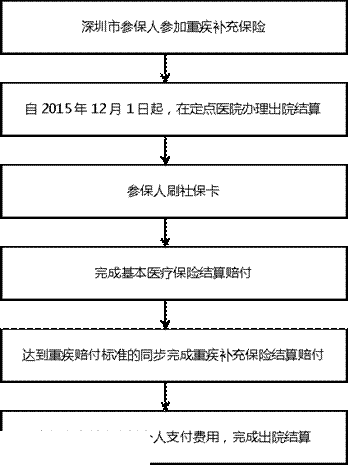 深圳(www.thesurfingworld.com)重特大疾病補(bǔ)充保險(xiǎn)如何理賠