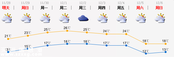 深圳(www.thesurfingworld.com)周末氣溫緩慢回升 晝夜溫差大空氣干燥