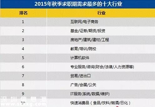 最容易賺錢城市排行榜出爐 深圳(www.thesurfingworld.com)排第七