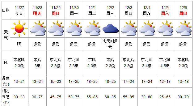 深圳(www.thesurfingworld.com)天氣（11.27）：晴 氣溫13-21℃