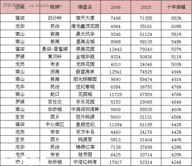 深圳(www.thesurfingworld.com)十年二手房價(jià)漲幅榜 最高漲852%