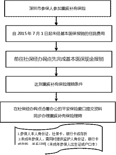 深圳(www.thesurfingworld.com)重特大疾病補充保險如何理賠