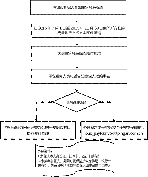 深圳(www.thesurfingworld.com)重特大疾病補充保險如何理賠