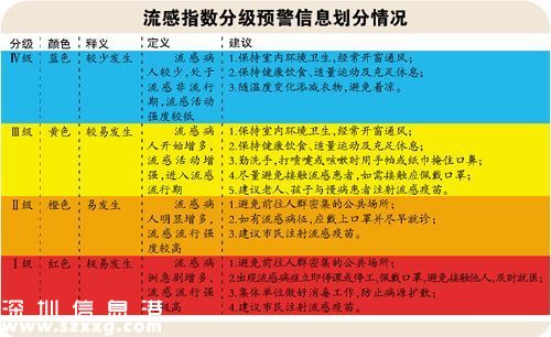 12月2日至12月8日深圳(www.thesurfingworld.com)市流感指數(shù)