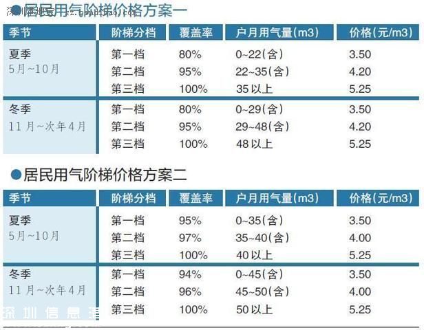 深圳(www.thesurfingworld.com)非居民管道天然氣降價(jià) 最高限價(jià)下調(diào)4.57元