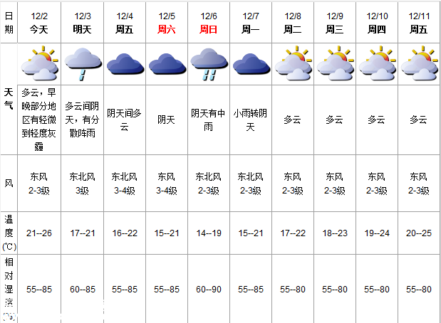 深圳(www.thesurfingworld.com)天氣（12.2）：多云有灰霾 21-26℃