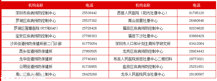 深圳(www.thesurfingworld.com)10余學(xué)校出現(xiàn)艾滋疫情報(bào)告 近八成為男男同性傳播
