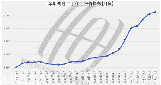 11月深圳(www.thesurfingworld.com)新房均價44761元 創(chuàng)歷史新高