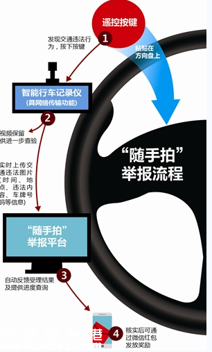 深圳(www.thesurfingworld.com)交警推出違章一鍵舉報 方向盤上摁一下就可舉報交通違法