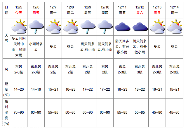 深圳(www.thesurfingworld.com)天氣（12.5）：陰天轉(zhuǎn)中雨 14-20℃