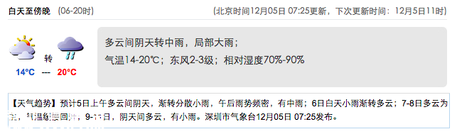 深圳(www.thesurfingworld.com)天氣（12.5）：陰天轉(zhuǎn)中雨 14-20℃