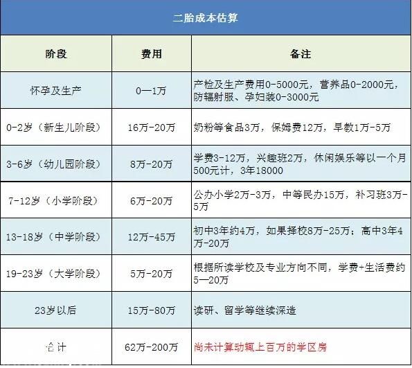 僅三成家庭愿生二孩 你為什么不生二孩？