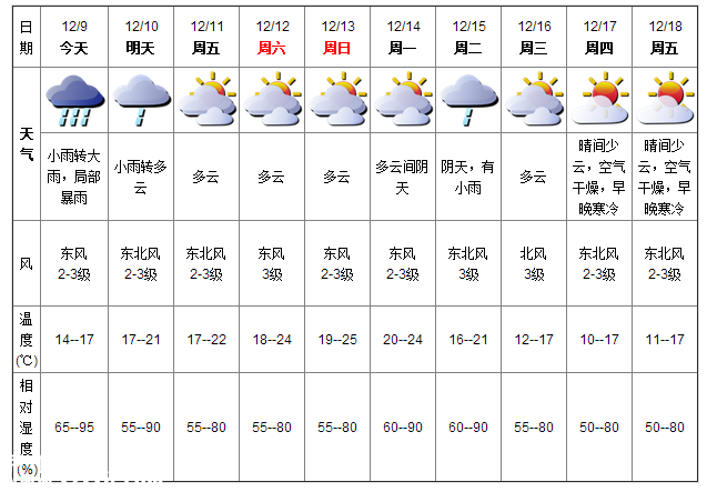 深圳(www.thesurfingworld.com)天氣（12.9）：小雨轉(zhuǎn)大雨 14-17℃