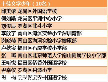 第六屆深圳(www.thesurfingworld.com)校園十佳文學(xué)少年名單公布