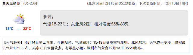 深圳(www.thesurfingworld.com)天氣（12.13）：多云 氣溫18-23℃