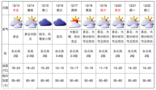 深圳(www.thesurfingworld.com)天氣（12.13）：多云 氣溫18-23℃