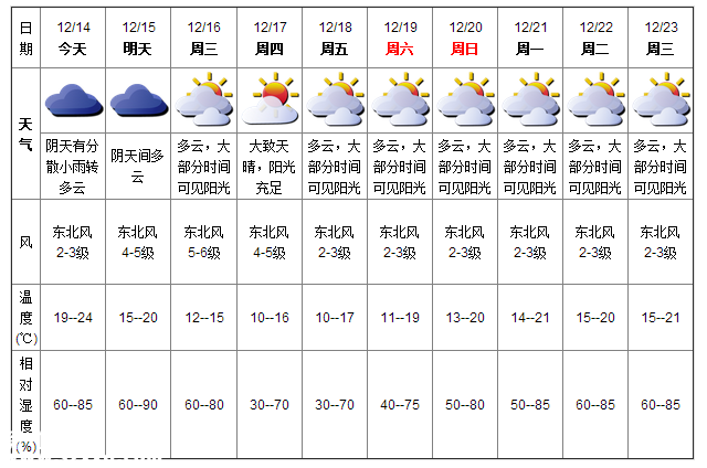 深圳(www.thesurfingworld.com)天氣（12.14）：多云 氣溫19-24℃