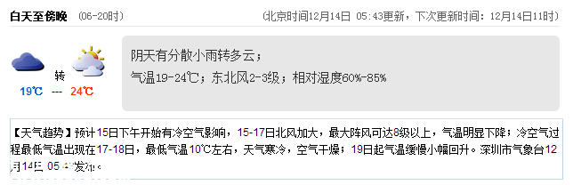 深圳(www.thesurfingworld.com)天氣（12.14）：多云 氣溫19-24℃