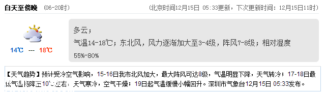 深圳(www.thesurfingworld.com)天氣（12.15）：多云 氣溫14-18℃