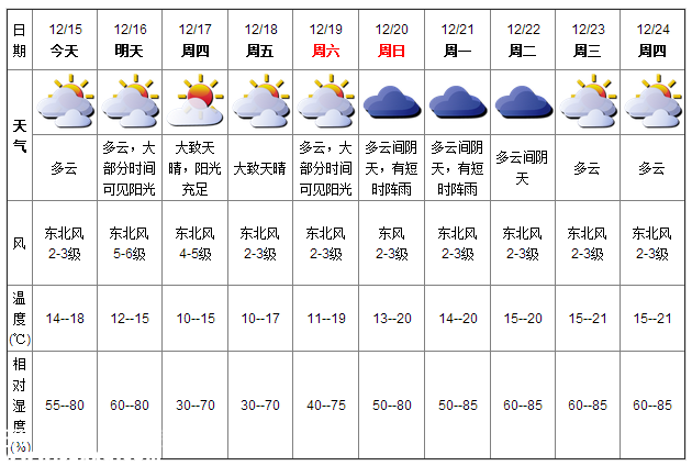 深圳(www.thesurfingworld.com)天氣（12.15）：多云 氣溫14-18℃